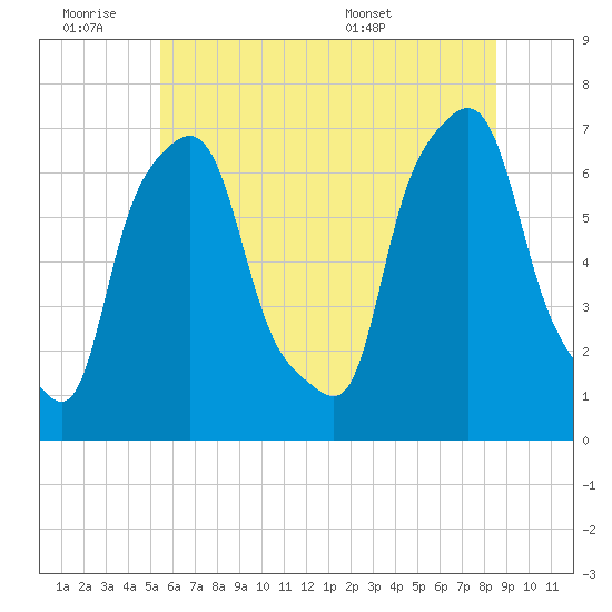 Willets Point tide chart for Friday, July 2, 2021