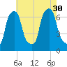 Willets Point tide chart for Friday, July 30, 2021