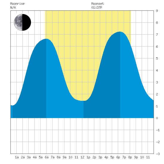 Willets Point tide chart for Saturday, July 31, 2021