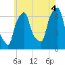 Willets Point tide chart for Sunday, July 4, 2021