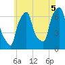 Willets Point tide chart for Monday, July 5, 2021