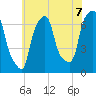 Willets Point tide chart for Wednesday, July 7, 2021
