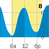 Willets Point tide chart for Thursday, July 8, 2021