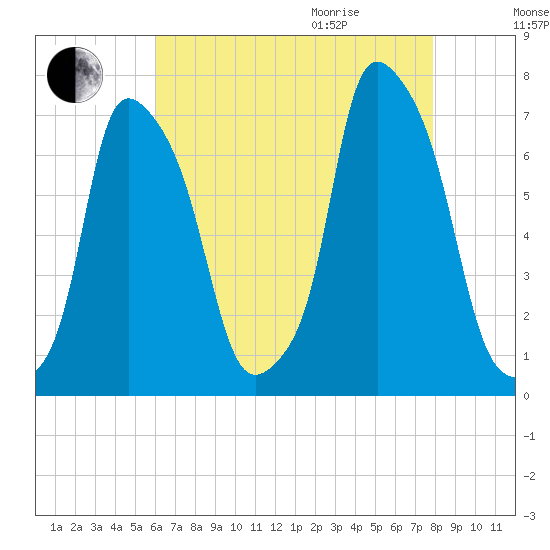Willets Point tide chart for Sunday, August 15, 2021