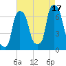 Willets Point tide chart for Tuesday, August 17, 2021
