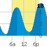 Willets Point tide chart for Wednesday, August 18, 2021