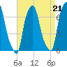 Willets Point tide chart for Saturday, August 21, 2021
