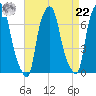 Willets Point tide chart for Sunday, August 22, 2021