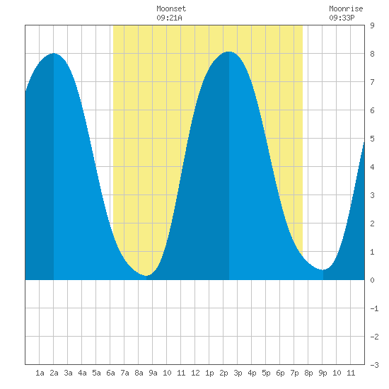 Willets Point tide chart for Wednesday, August 25, 2021