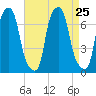 Willets Point tide chart for Wednesday, August 25, 2021