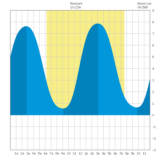 Willets Point tide chart for Thursday, August 26, 2021