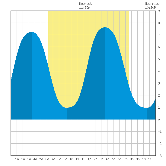 Willets Point tide chart for Friday, August 27, 2021