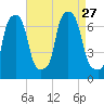 Willets Point tide chart for Friday, August 27, 2021