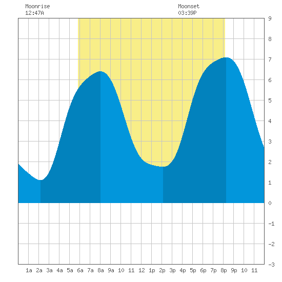 Willets Point tide chart for Monday, August 2, 2021