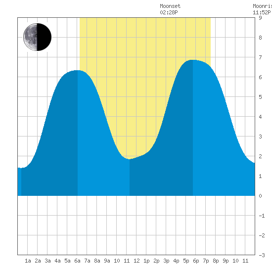 Willets Point tide chart for Monday, August 30, 2021