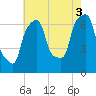 Willets Point tide chart for Tuesday, August 3, 2021