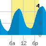 Willets Point tide chart for Wednesday, August 4, 2021
