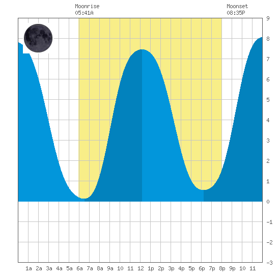 Willets Point tide chart for Sunday, August 8, 2021