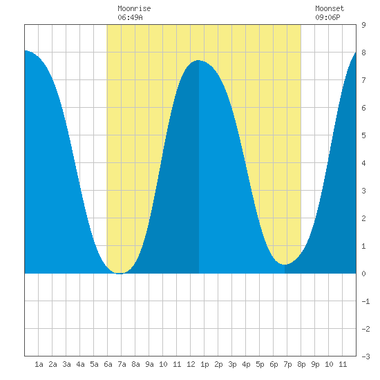 Willets Point tide chart for Monday, August 9, 2021