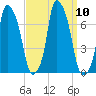 Willets Point tide chart for Friday, September 10, 2021