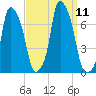 Willets Point tide chart for Saturday, September 11, 2021