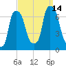 Willets Point tide chart for Tuesday, September 14, 2021
