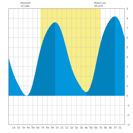 Willets Point tide chart for Friday, September 17, 2021
