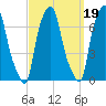 Willets Point tide chart for Sunday, September 19, 2021