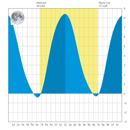 Willets Point tide chart for Monday, September 20, 2021