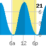 Willets Point tide chart for Tuesday, September 21, 2021