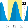 Willets Point tide chart for Wednesday, September 22, 2021