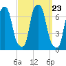 Willets Point tide chart for Thursday, September 23, 2021