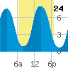 Willets Point tide chart for Friday, September 24, 2021
