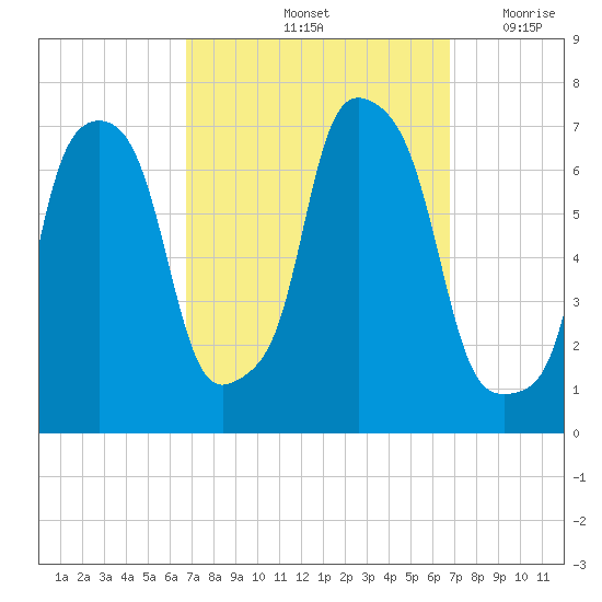 Willets Point tide chart for Saturday, September 25, 2021
