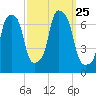 Willets Point tide chart for Saturday, September 25, 2021
