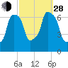 Willets Point tide chart for Tuesday, September 28, 2021