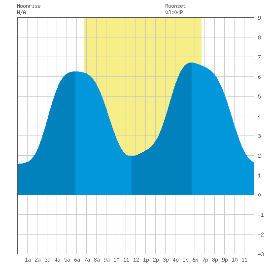 Willets Point tide chart for Wednesday, September 29, 2021