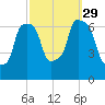 Willets Point tide chart for Wednesday, September 29, 2021