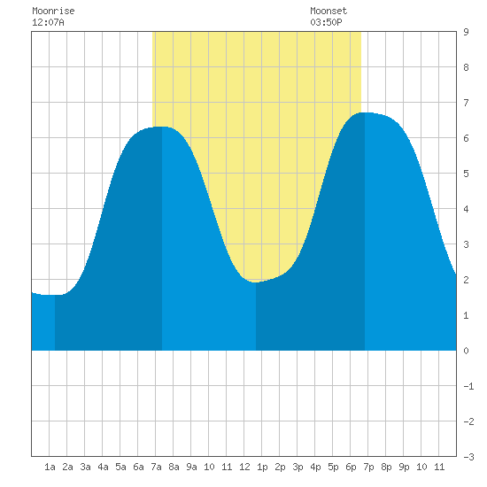 Willets Point tide chart for Thursday, September 30, 2021