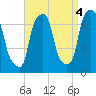 Willets Point tide chart for Saturday, September 4, 2021