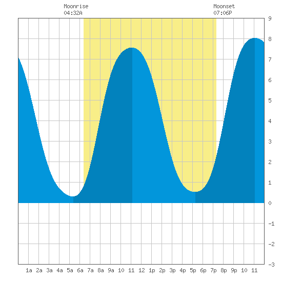 Willets Point tide chart for Sunday, September 5, 2021