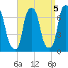 Willets Point tide chart for Sunday, September 5, 2021