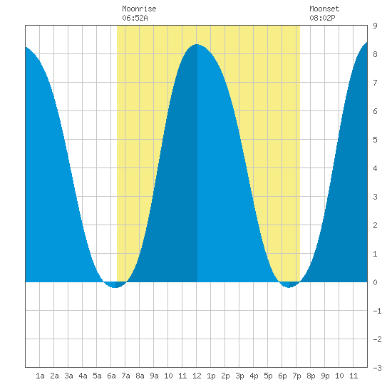 Willets Point tide chart for Tuesday, September 7, 2021