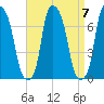 Willets Point tide chart for Tuesday, September 7, 2021