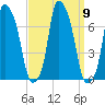Willets Point tide chart for Thursday, September 9, 2021
