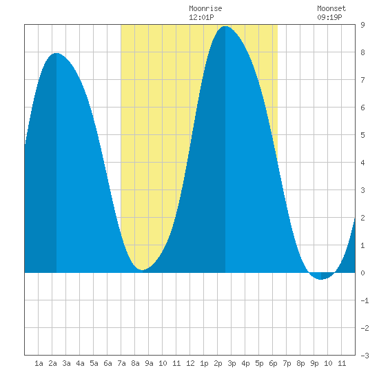 Willets Point tide chart for Sunday, October 10, 2021
