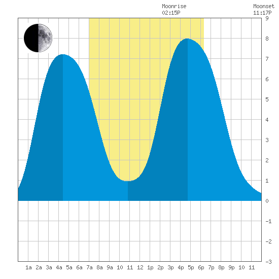 Willets Point tide chart for Tuesday, October 12, 2021