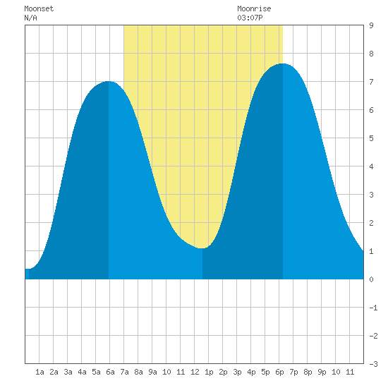 Willets Point tide chart for Wednesday, October 13, 2021