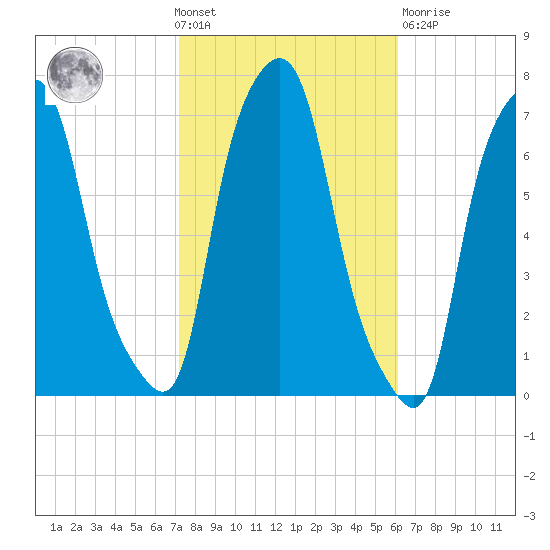 Willets Point tide chart for Wednesday, October 20, 2021