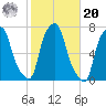 Willets Point tide chart for Wednesday, October 20, 2021